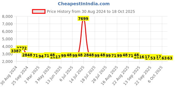 myntra.com KISAH Men Ikat Printed Kurta with Churidar & Nehru Jacket kisah Price History Graph from 30 Aug 2024 to 18 Oct 2025