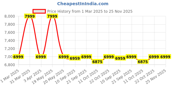 myntra.com KISAH Men Indo-Western Kurta Set kisah Price History Graph from 1 Mar 2025 to 24 Nov 2025