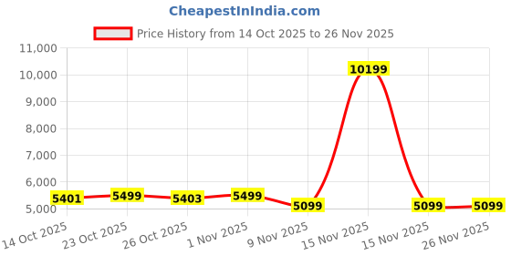 myntra.com KISAH Men Jacquard Kurta Nehru Jacket Trouser Set kisah Price History Graph from 14 Oct 2025 to 26 Nov 2025