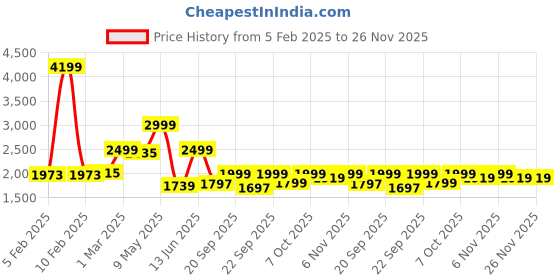 myntra.com KISAH Men Jacquard Nehru Jacket kisah Price History Graph from 5 Feb 2025 to 25 Nov 2025