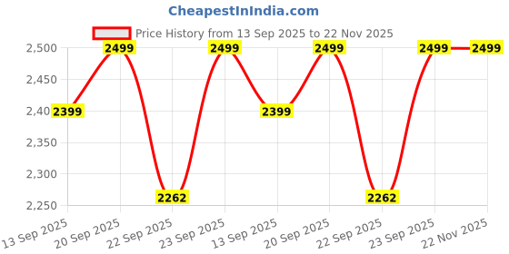 myntra.com KISAH Men Jacquard Regular Fit Ethnic Motifs Kurta kisah Price History Graph from 13 Sep 2025 to 22 Nov 2025