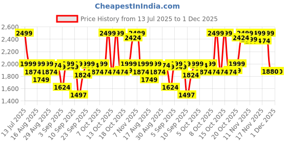 myntra.com KISAH Men Jacquard Regular Fit Ethnic Motifs Kurta kisah Price History Graph from 13 Jul 2025 to 30 Nov 2025