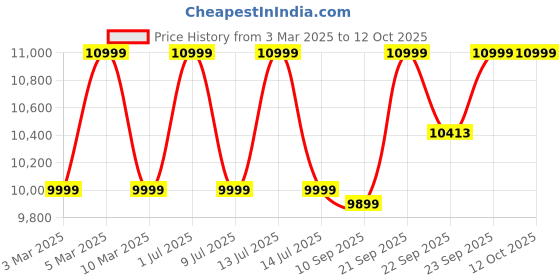 myntra.com KISAH Men Jacquard Regular Fit Woven Design Jacket Sherwani Trouser Set kisah Price History Graph from 3 Mar 2025 to 11 Oct 2025