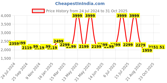 myntra.com KISAH Men Kantha Printed Kurta with Churidar kisah Price History Graph from 24 Jul 2024 to 31 Oct 2025