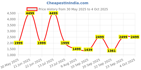 myntra.com KISAH Men Kantha Printed Pure Cotton Nehru Jackets kisah Price History Graph from 30 May 2025 to 4 Oct 2025