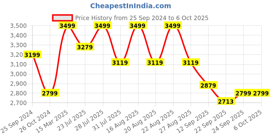 myntra.com KISAH Men Khaki & Pink Regular Kurta with Pyjamas & Jacket kisah Price History Graph from 25 Sep 2024 to 5 Oct 2025