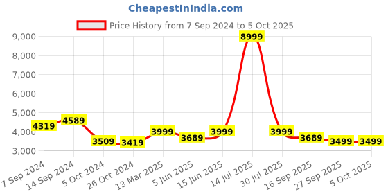 myntra.com KISAH Men Khaki & White Printed Kurta Churidar & Nehru Jacket Set kisah Price History Graph from 7 Sep 2024 to 4 Oct 2025