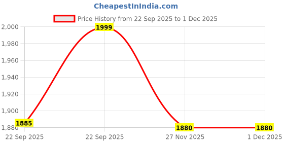 myntra.com KISAH Men Kurta kisah Price History Graph from 22 Sep 2025 to 1 Dec 2025