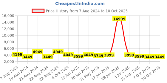 myntra.com KISAH Men Kurta Achkan & Churidar Set kisah Price History Graph from 7 Aug 2024 to 10 Oct 2025