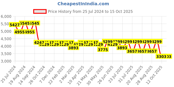myntra.com KISAH Men Kurta Dhoti Pants & Jodhpuri Bandhgala Set kisah Price History Graph from 25 Jul 2024 to 15 Oct 2025