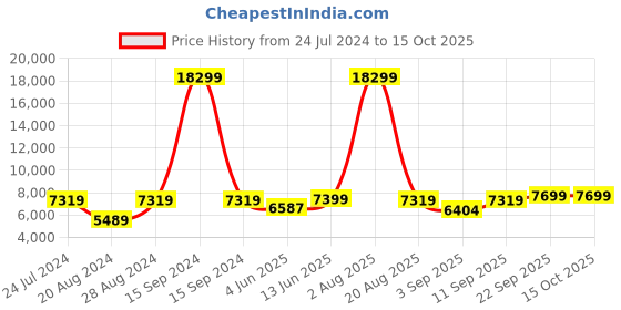 myntra.com KISAH Men Kurta Dhoti Pants & Jodhpuri Bandhgala Set kisah Price History Graph from 24 Jul 2024 to 15 Oct 2025