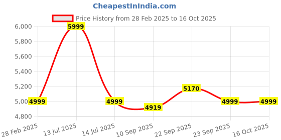 myntra.com KISAH Men Kurta Sets kisah Price History Graph from 28 Feb 2025 to 15 Oct 2025