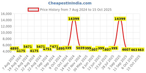 myntra.com KISAH Men Kurta Sherwani Set kisah Price History Graph from 7 Aug 2024 to 14 Oct 2025