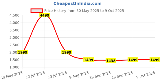 myntra.com KISAH Men Kurta with Churidar Set kisah Price History Graph from 30 May 2025 to 8 Oct 2025