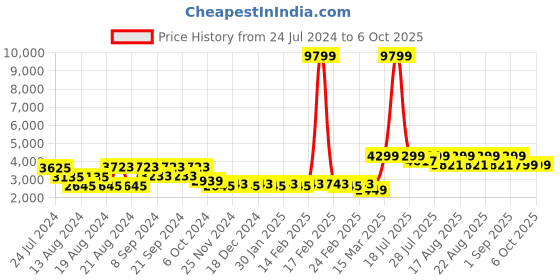 myntra.com KISAH Men Kurta with Dhoti Pants & Jacket Set kisah Price History Graph from 24 Jul 2024 to 5 Oct 2025