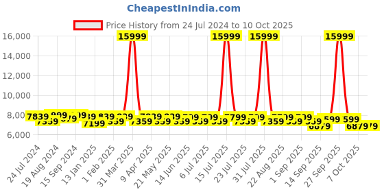myntra.com Kisah Men Kurta with Sherwani & Churidar Set kisah Price History Graph from 24 Jul 2024 to 10 Oct 2025