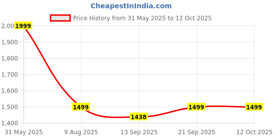 myntra.com KISAH Men Lavender Solid Kurta with Churidar kisah Price History Graph from 31 May 2025 to 12 Oct 2025