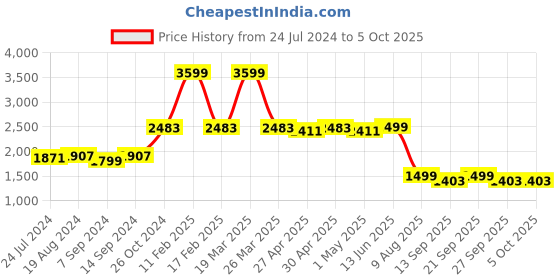 myntra.com KISAH Men Lime Green & White Kurta with Churidar kisah Price History Graph from 24 Jul 2024 to 4 Oct 2025