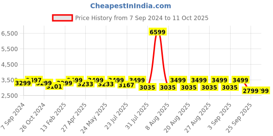 myntra.com KISAH Men Lime Green & White Solid Churidar Kurta with Nehru Jacket kisah Price History Graph from 7 Sep 2024 to 10 Oct 2025