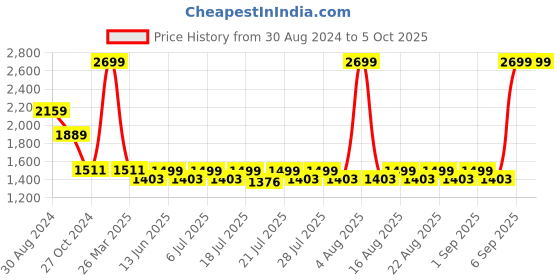 myntra.com KISAH Men Lime Green & White Solid Kurta with Churidar kisah Price History Graph from 30 Aug 2024 to 4 Oct 2025