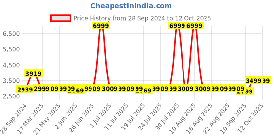 myntra.com KISAH Men Lime Green Angrakha Kurta with Dhoti Pants kisah Price History Graph from 28 Sep 2024 to 12 Oct 2025