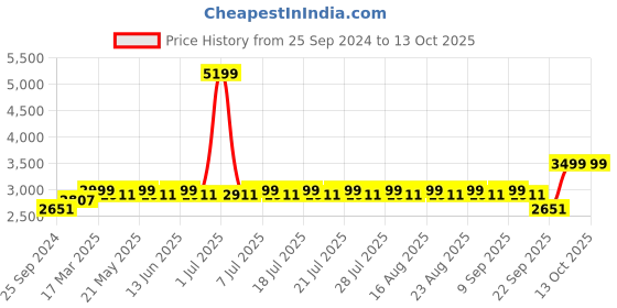 myntra.com KISAH Men Lime Green Angrakha Kurta with Dhoti Pants Set kisah Price History Graph from 25 Sep 2024 to 12 Oct 2025