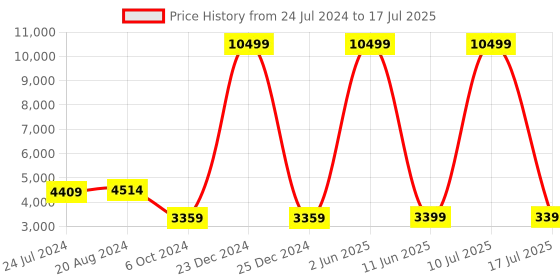 myntra.com KISAH Men Lime Green Printed Layered Kurta with Dhoti Pants kisah Price History Graph from 24 Jul 2024 to 17 Jul 2025