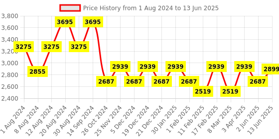 myntra.com KISAH Men Lime Green Printed Sequinned Kurta with Churidar kisah Price History Graph from 1 Aug 2024 to 13 Jun 2025