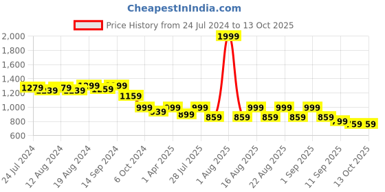 myntra.com KISAH Men Lime Green Solid Straight Kurta kisah Price History Graph from 24 Jul 2024 to 12 Oct 2025