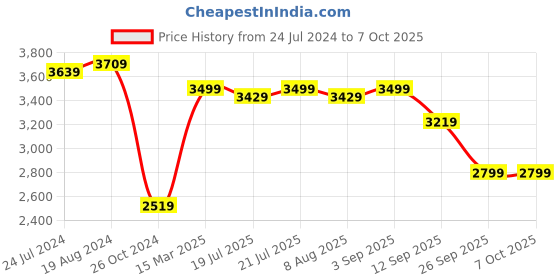 myntra.com KISAH Men Magenta & Mauve Solid Banarasi Kurta with Churidar & Nehru Jacket kisah Price History Graph from 24 Jul 2024 to 5 Oct 2025
