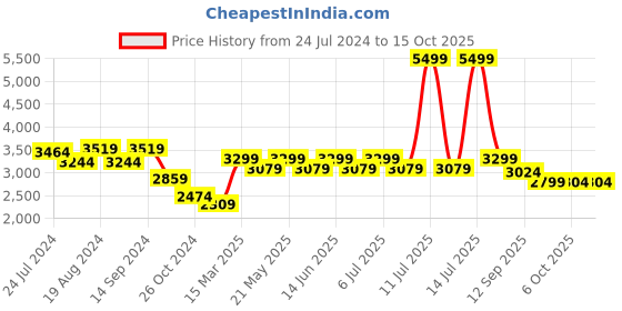 myntra.com KISAH Men Magenta & Purple Solid Banarasi Kurta with Churidar & Nehru Jacket kisah Price History Graph from 24 Jul 2024 to 14 Oct 2025