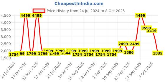 myntra.com KISAH Men Magenta & White Printed Pure Cotton Nehru Jackets kisah Price History Graph from 24 Jul 2024 to 8 Oct 2025