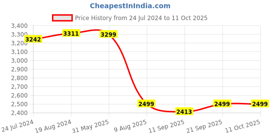 myntra.com KISAH Men Magenta Kurta with Dhoti Pants kisah Price History Graph from 24 Jul 2024 to 11 Oct 2025