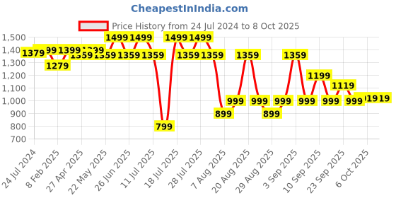 myntra.com KISAH Men Magenta Solid A-Line Kurta kisah Price History Graph from 24 Jul 2024 to 8 Oct 2025