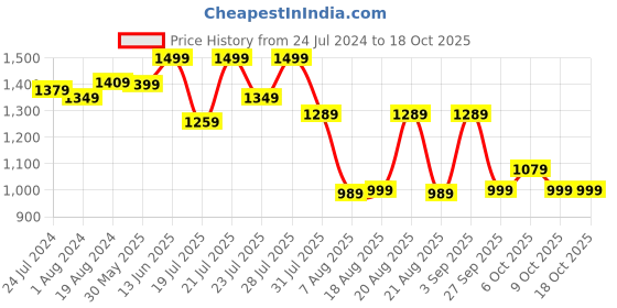 myntra.com KISAH Men Magenta Solid  Banarasi Straight Kurta kisah Price History Graph from 24 Jul 2024 to 18 Oct 2025