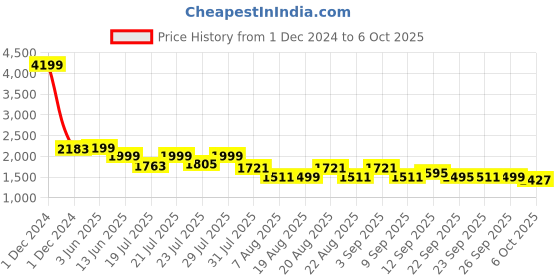 myntra.com KISAH Men Magenta Solid Kurta with Churidar kisah Price History Graph from 1 Dec 2024 to 6 Oct 2025
