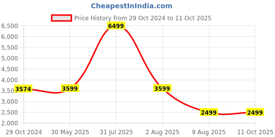 myntra.com KISAH Men Magenta Solid Kurta with Dhoti Pants kisah Price History Graph from 29 Oct 2024 to 11 Oct 2025