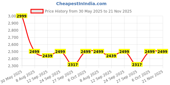 myntra.com KISAH Men Magenta Solid Kurta with Dhoti Pants Set kisah Price History Graph from 30 May 2025 to 20 Nov 2025