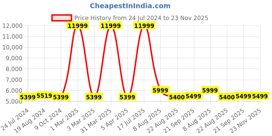 myntra.com Kisah Men Mandarin Collar Cotton Kurta Sherwani Set kisah Price History Graph from 24 Jul 2024 to 22 Nov 2025