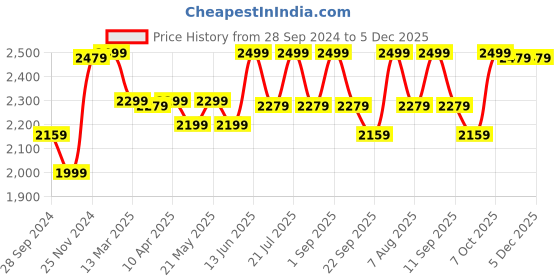 myntra.com KISAH Men Mandarin Collar Floral Kantha Printed Pure Cotton Kurta with Churidar Set kisah Price History Graph from 28 Sep 2024 to 5 Dec 2025