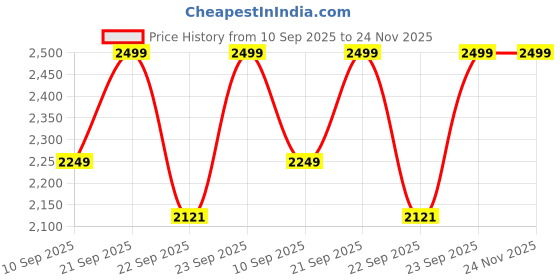 myntra.com KISAH Men Mandarin Collar Floral Printed Kurta kisah Price History Graph from 10 Sep 2025 to 23 Nov 2025