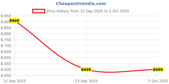 myntra.com KISAH Men Mandarin Collar Indowestern Sherwani Trouser Set kisah Price History Graph from 12 Sep 2025 to 4 Oct 2025