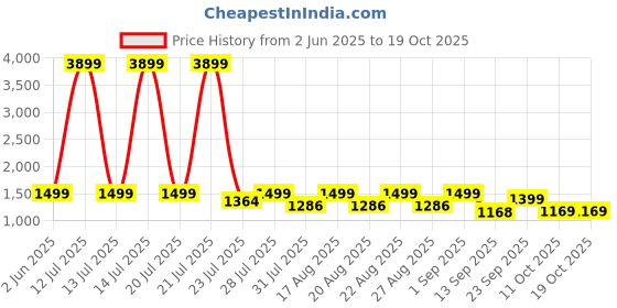 myntra.com KISAH Men Mandarin Collar Kurta with Churidar kisah Price History Graph from 2 Jun 2025 to 17 Oct 2025