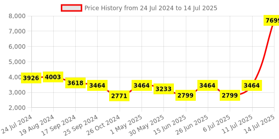 myntra.com KISAH Men Mandarin Collar Kurta with Churidar & Bandhani Print Nehru Jacket Set kisah Price History Graph from 24 Jul 2024 to 14 Jul 2025