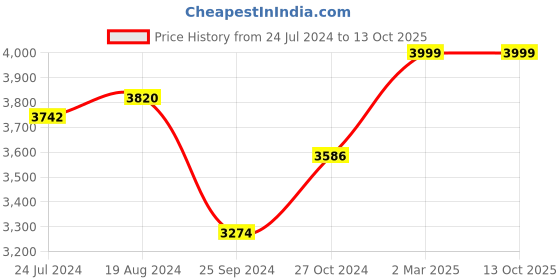 myntra.com KISAH Men Mandarin Collar Kurta with Churidar & Jacquard Woven Design Nehru Jacket Set kisah Price History Graph from 24 Jul 2024 to 12 Oct 2025