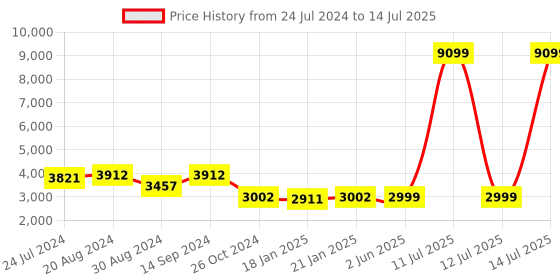 myntra.com KISAH Men Mandarin Collar Kurta With Churidar & Nehru Jacket Set kisah Price History Graph from 24 Jul 2024 to 14 Jul 2025