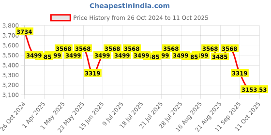 myntra.com KISAH Men Mandarin Collar Kurta With Churidar & Printed Nehru Jacket kisah Price History Graph from 26 Oct 2024 to 10 Oct 2025
