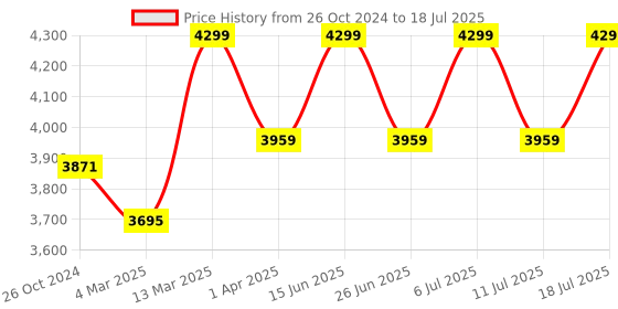 myntra.com KISAH Men Mandarin Collar Kurta with Dhoti Pants & Printed Nehru Jacket Set kisah Price History Graph from 26 Oct 2024 to 18 Jul 2025