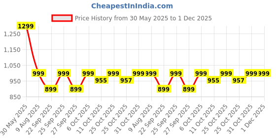 myntra.com KISAH Men Mandarin Collar Long Sleeve Kurta kisah Price History Graph from 30 May 2025 to 30 Nov 2025