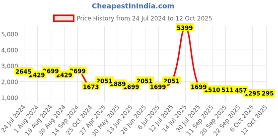 myntra.com KISAH Men Mandarin Collar Long Sleeves Kurta & Dhoti Pants Set kisah Price History Graph from 24 Jul 2024 to 11 Oct 2025